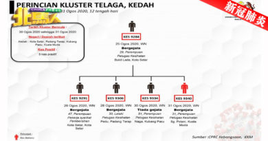 ◤北马疫急◢ Telaga感染群  5人确诊 4个是医护人员