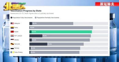 ◤新冠肺炎◢79.3%青少年已接种首剂 吉打排全国第二