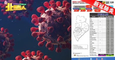 ◤北马疫急◢   玻州新增12宗冠病     17%密切接触筛检确诊