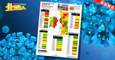 ◤新冠肺炎◢ 槟增148新病例  东北县59宗