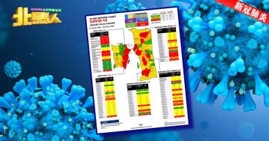 ◤新冠肺炎◢ 槟增191确诊  东北县83最高