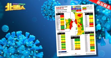 ◤新冠肺炎◢  槟增72病例   第五阶段1宗