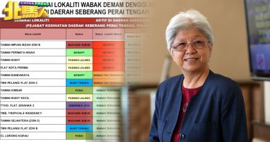 章瑛：威中骨痛热症激增339宗  巴东拉浪2热点 情况令人担忧
